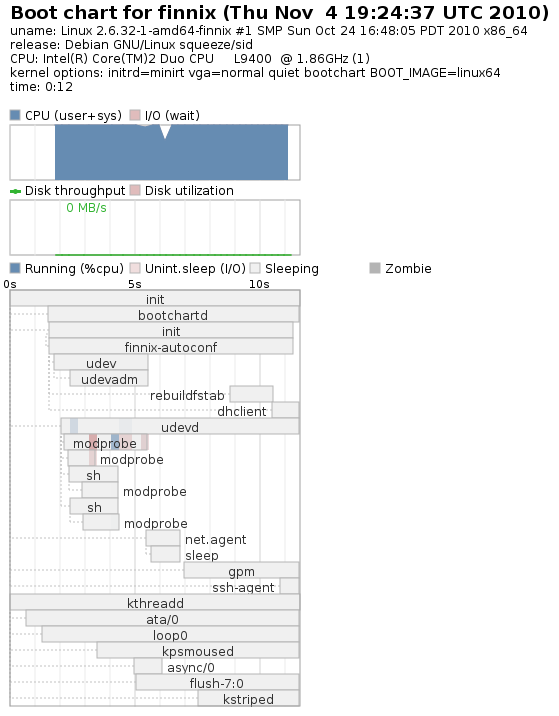 2010-11-04 bootchart