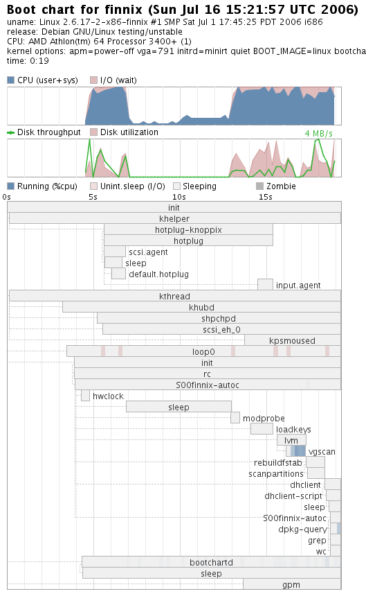 2006-07-16 bootchart